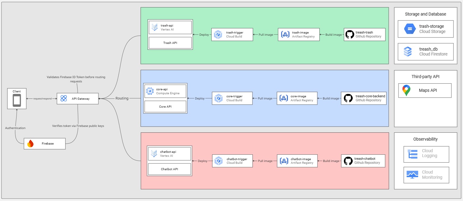 How Treash Works Diagram